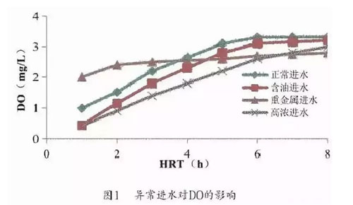 進水水質(zhì)異常