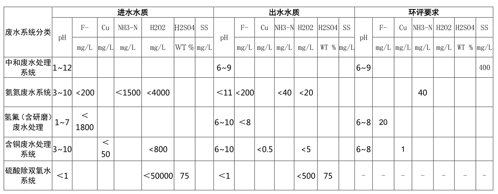 半導(dǎo)體廢水處理案例 半導(dǎo)體廢水處理案例