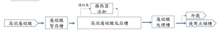廢硫酸處理流程 廢硫酸處理流程