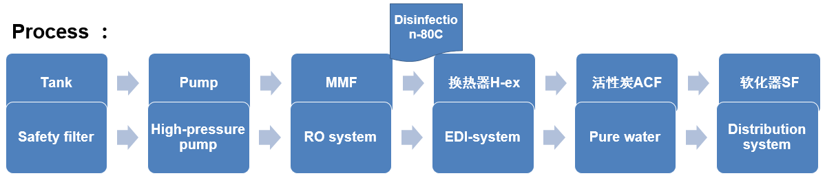 醫(yī)療純化水處理 醫(yī)療純化水處理