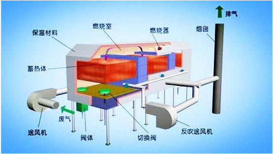 廢氣處理RTO 廢氣處理RTO