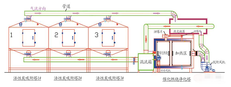 廢氣處理RCO 廢氣處理RCO