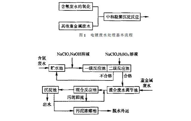 電鍍廢水處理 電鍍廢水處理