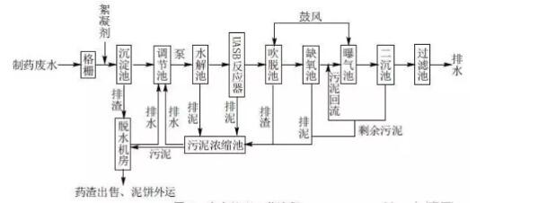 制藥廢水處理 制藥廢水處理