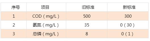 含磷廢水處理 含磷廢水處理