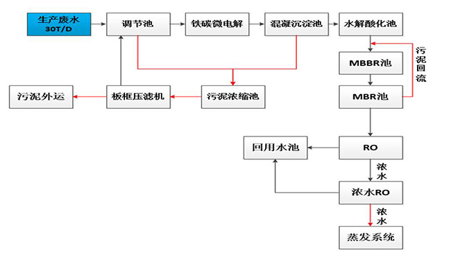 制藥廢水處理工藝 制藥廢水處理工藝