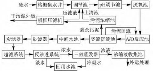 生物制藥廢水處理工藝.jpg 生物制藥廢水處理工藝.jpg