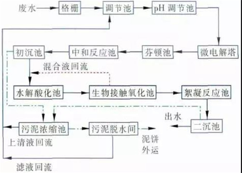 制藥廢水處理工藝.jpg 制藥廢水處理工藝.jpg