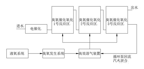 臭氧催化氧化污水.jpg 臭氧催化氧化污水.jpg