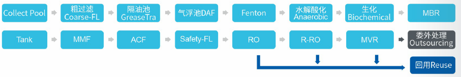 壓鑄廢水處理 壓鑄廢水處理