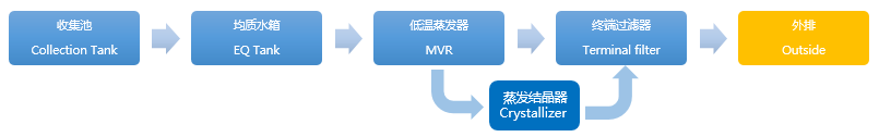 清洗廢水處理 清洗廢水處理