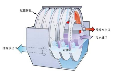 轉(zhuǎn)盤過濾器.png 轉(zhuǎn)盤過濾器.png